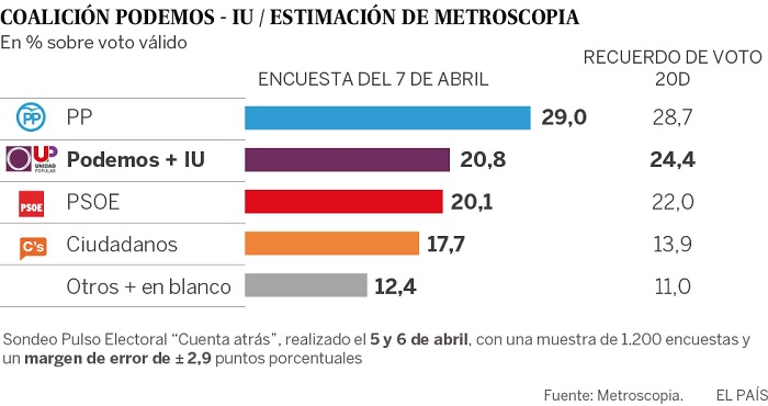 La alianza Podemos-IU sería segunda fuerza por delante del PSOE, según Metroscopia
